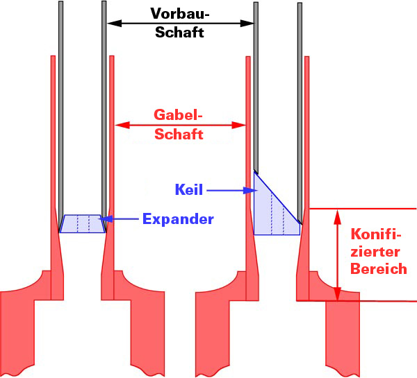 Vergleich Klemmkeil und Spreizkeil